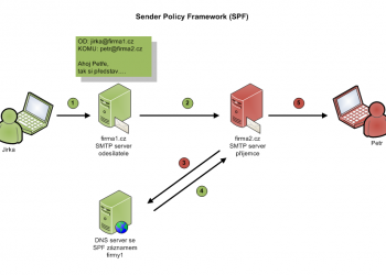 SPF Modül Nedir? Ne İşe Yarar?